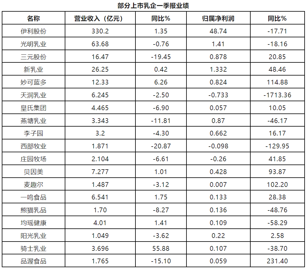 乳制品产量、生鲜乳收购价格、行业动态……乳制品市场的最新洞察来了!