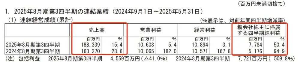 “什么都没有”的萨莉亚,凭啥净利暴涨50%,大赚77亿日元?