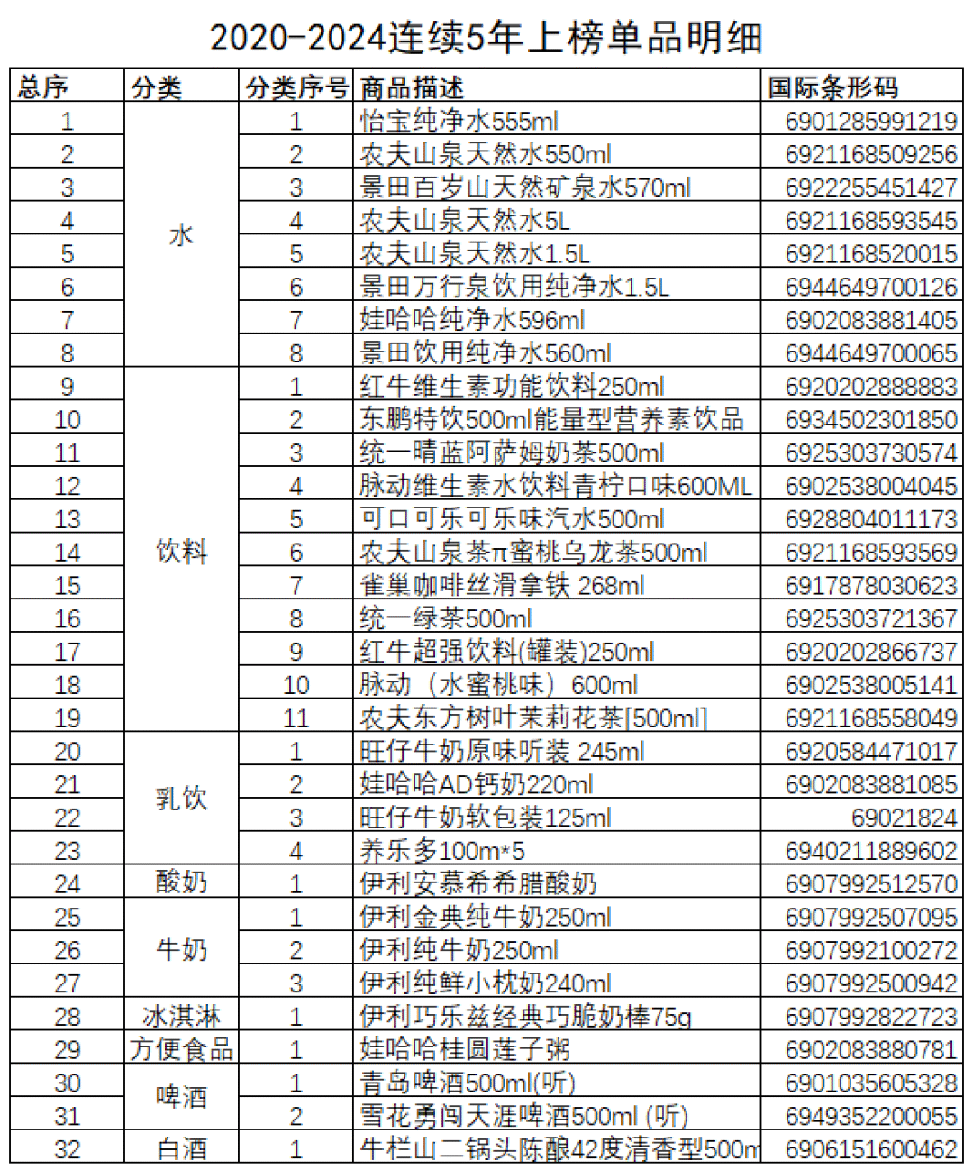 中国便利店五年畅销商品名单发布,哪些乳品上榜了?伊利、蒙牛都在发力哪个业务板块?这家乳企IPO审核有新进展……