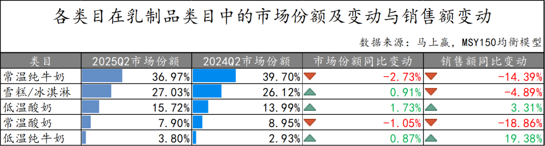 常/低温纯牛奶、常/低温酸奶、雪糕/冰淇淋……二季度,哪些品牌卖得更好?
