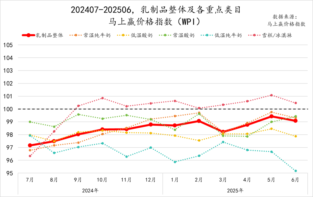 常/低温纯牛奶、常/低温酸奶、雪糕/冰淇淋……二季度,哪些品牌卖得更好?