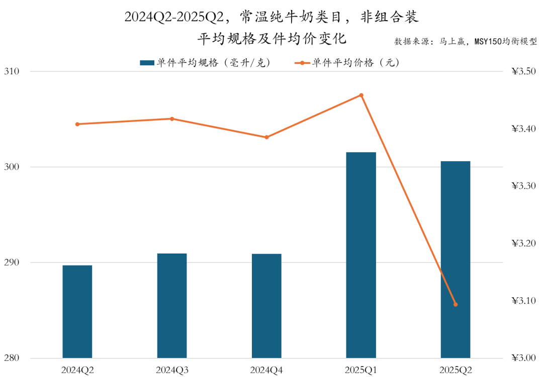 常/低温纯牛奶、常/低温酸奶、雪糕/冰淇淋……二季度,哪些品牌卖得更好?
