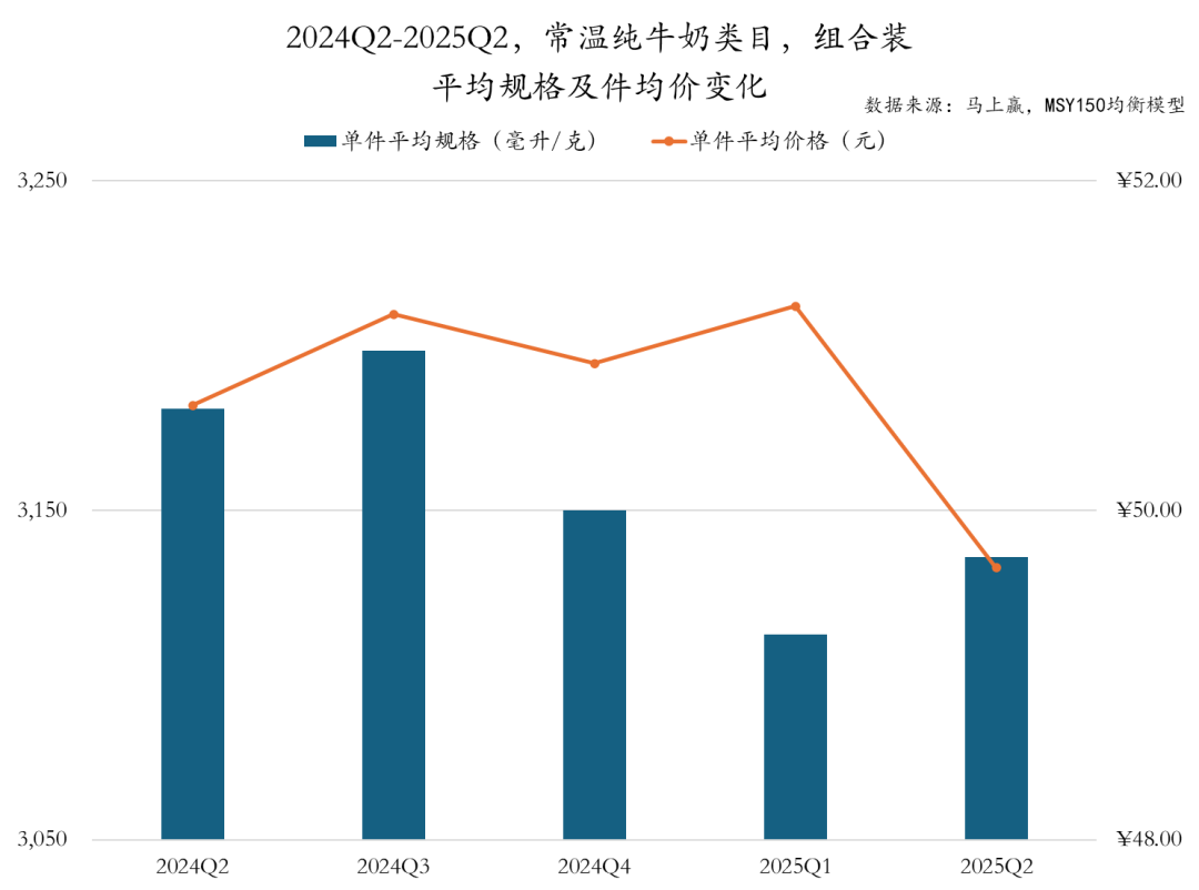 常/低温纯牛奶、常/低温酸奶、雪糕/冰淇淋……二季度,哪些品牌卖得更好?