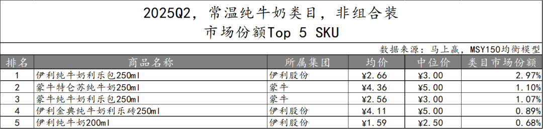 常/低温纯牛奶、常/低温酸奶、雪糕/冰淇淋……二季度,哪些品牌卖得更好?