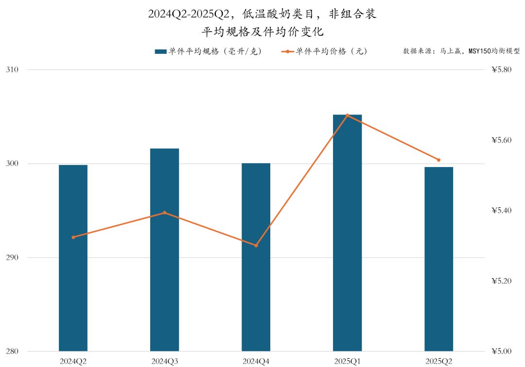 常/低温纯牛奶、常/低温酸奶、雪糕/冰淇淋……二季度,哪些品牌卖得更好?