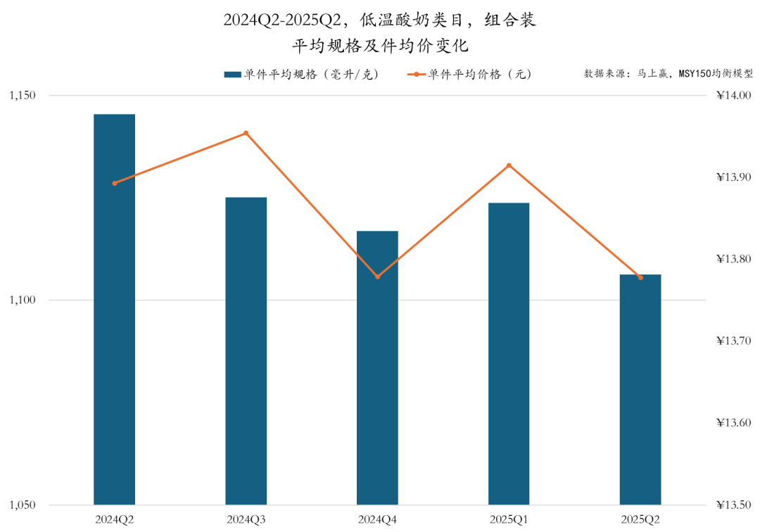 常/低温纯牛奶、常/低温酸奶、雪糕/冰淇淋……二季度,哪些品牌卖得更好?