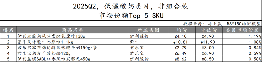 常/低温纯牛奶、常/低温酸奶、雪糕/冰淇淋……二季度,哪些品牌卖得更好?