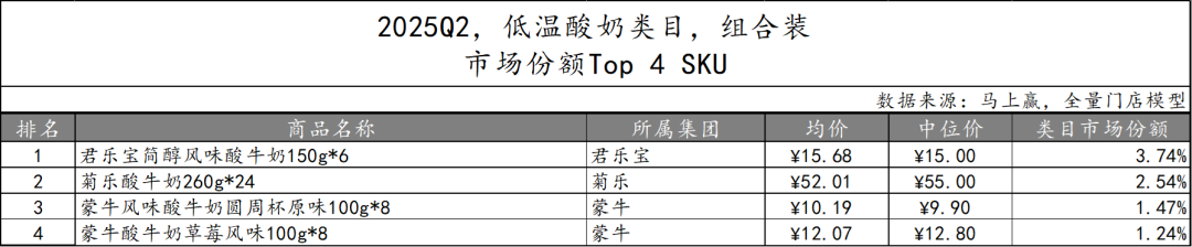 常/低温纯牛奶、常/低温酸奶、雪糕/冰淇淋……二季度,哪些品牌卖得更好?