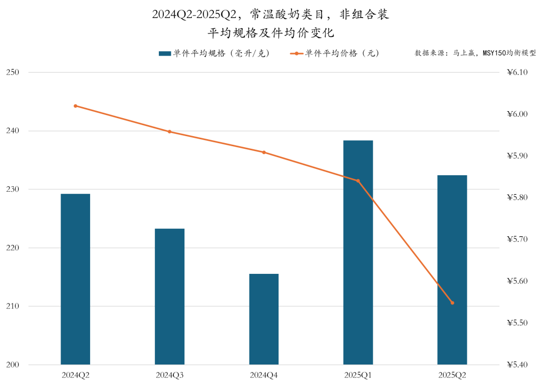 常/低温纯牛奶、常/低温酸奶、雪糕/冰淇淋……二季度,哪些品牌卖得更好?