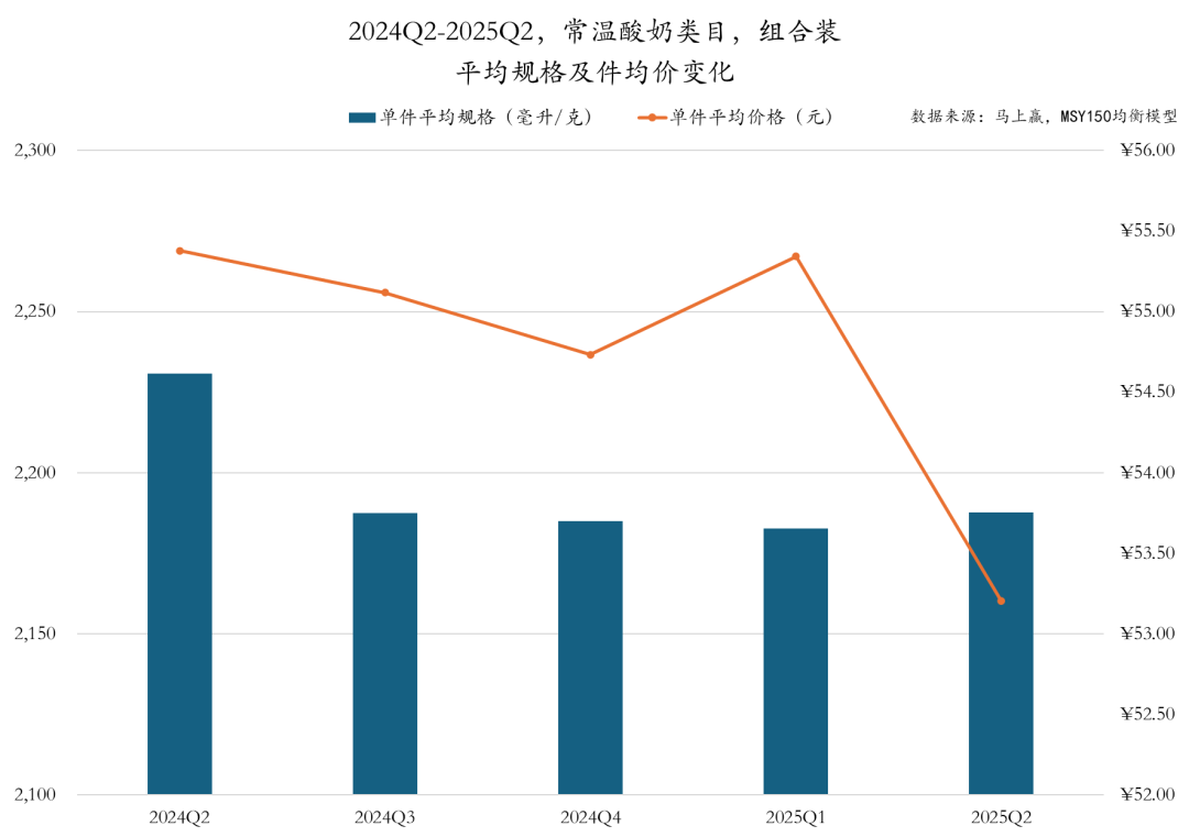 常/低温纯牛奶、常/低温酸奶、雪糕/冰淇淋……二季度,哪些品牌卖得更好?