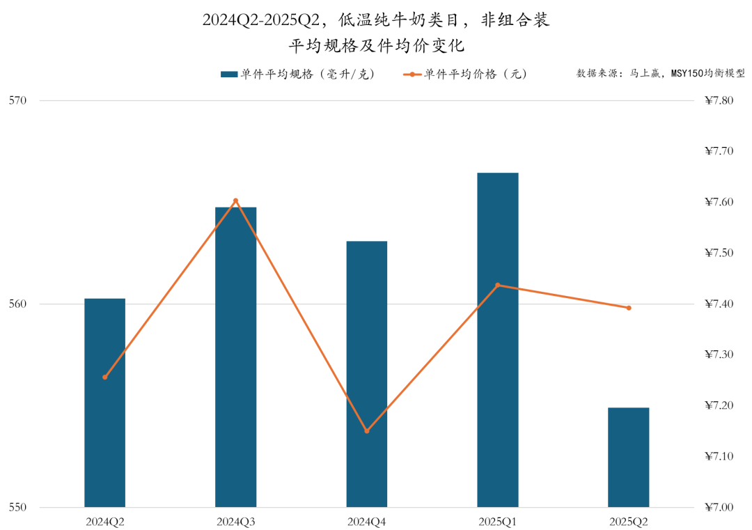 常/低温纯牛奶、常/低温酸奶、雪糕/冰淇淋……二季度,哪些品牌卖得更好?
