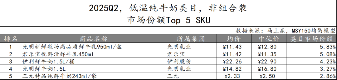 常/低温纯牛奶、常/低温酸奶、雪糕/冰淇淋……二季度,哪些品牌卖得更好?