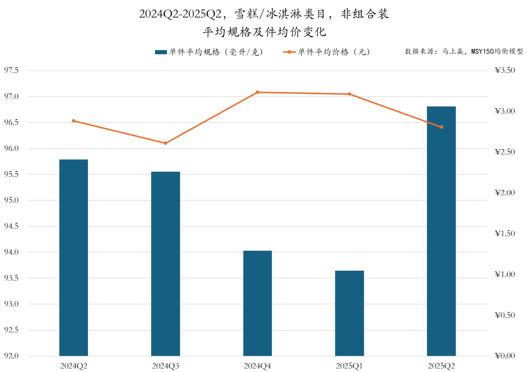 常/低温纯牛奶、常/低温酸奶、雪糕/冰淇淋……二季度,哪些品牌卖得更好?