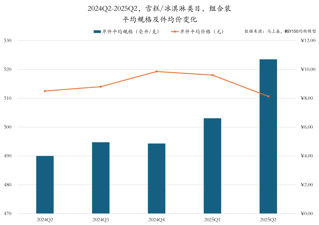 常/低温纯牛奶、常/低温酸奶、雪糕/冰淇淋……二季度,哪些品牌卖得更好?