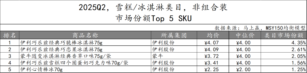 常/低温纯牛奶、常/低温酸奶、雪糕/冰淇淋……二季度,哪些品牌卖得更好?
