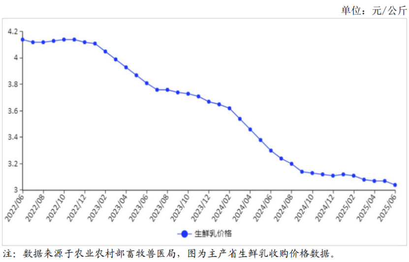 生鲜乳收购价继续下跌，这两类乳制品零售价格稳中略涨！