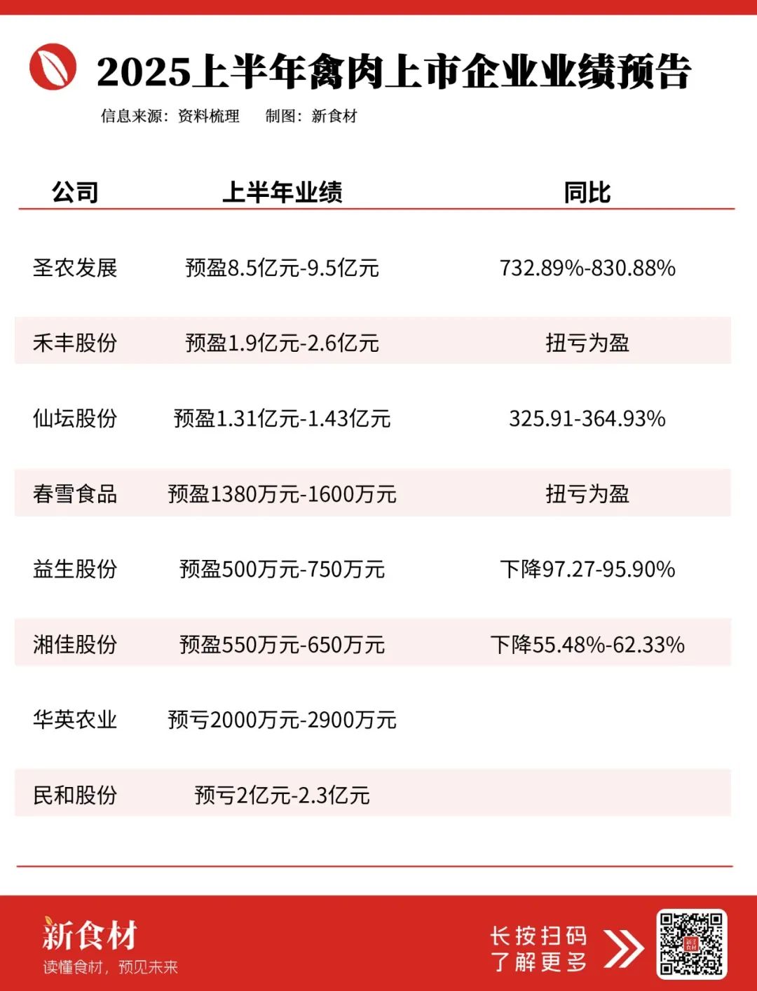 禽企上半年“冰火两重天”:有的净利暴增830%,有的血亏2.3亿!