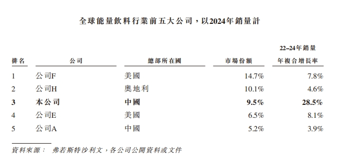 营收半年破百亿，“多元”东鹏不止特饮！