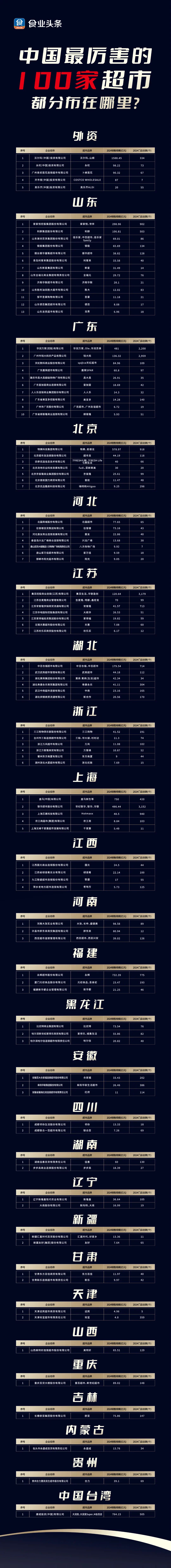 中国最厉害的100家超市，都分布在哪里？