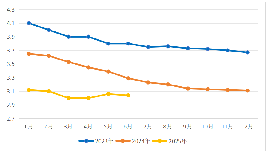 上半年，生鲜乳平均价格同比大跌11.7%！