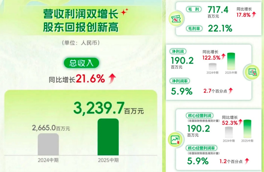 锅圈最新财报:2025上半年净利润同比增长122.5% ,社区央厨战略显成效