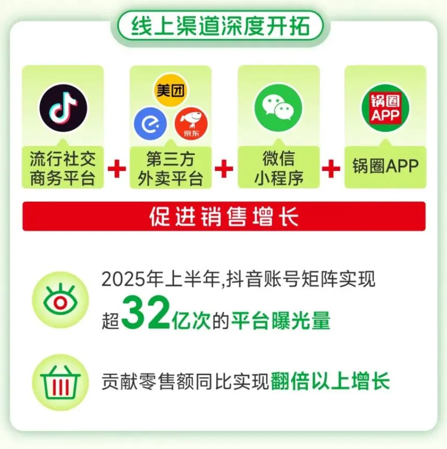 锅圈最新财报:2025上半年净利润同比增长122.5% ,社区央厨战略显成效