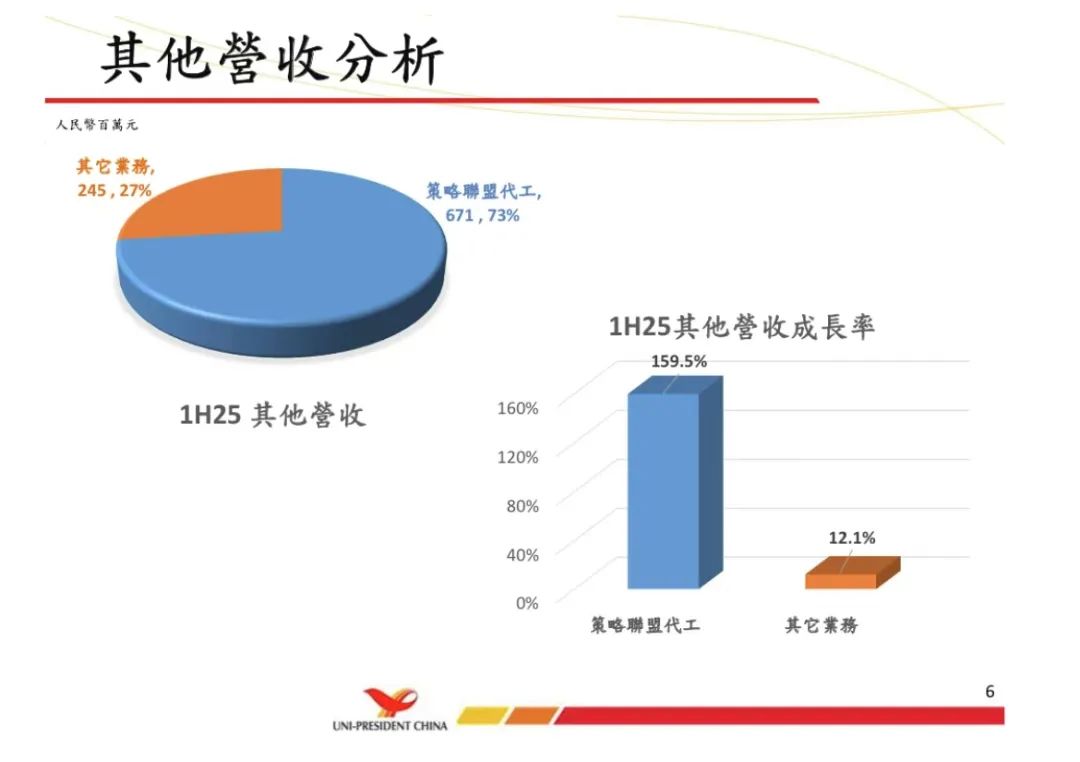 统一这半年:茶饮料卖出50亿,代工飚增159.6%,凭什么!?