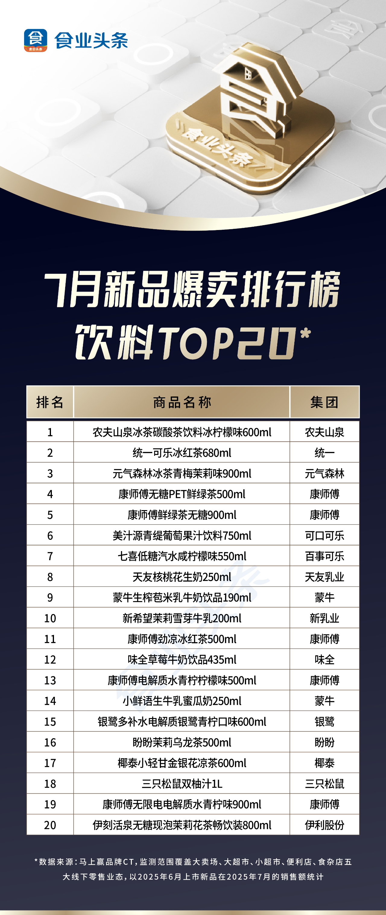 月新品爆卖【TOP100】:冰茶饮料大混战,无穷力压乐事居零食首位!"