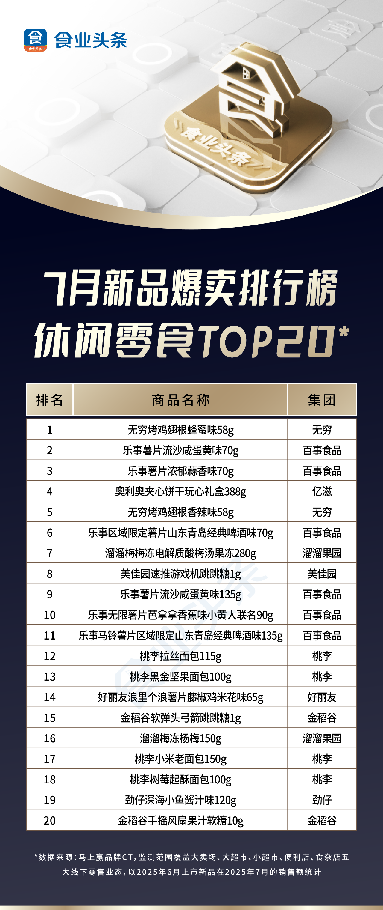月新品爆卖【TOP100】:冰茶饮料大混战,无穷力压乐事居零食首位!"