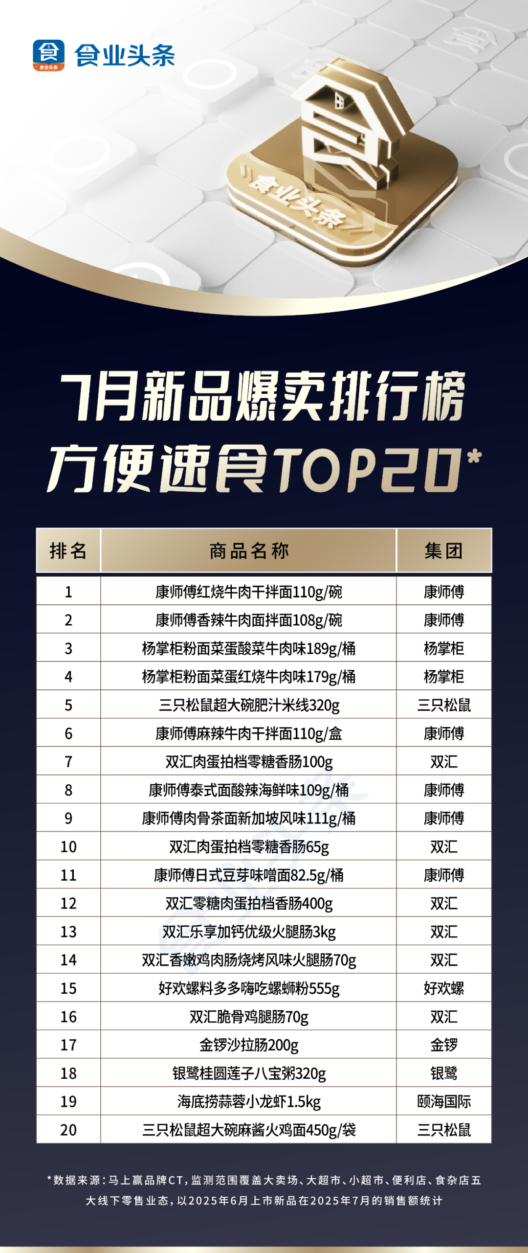月新品爆卖【TOP100】:冰茶饮料大混战,无穷力压乐事居零食首位!"