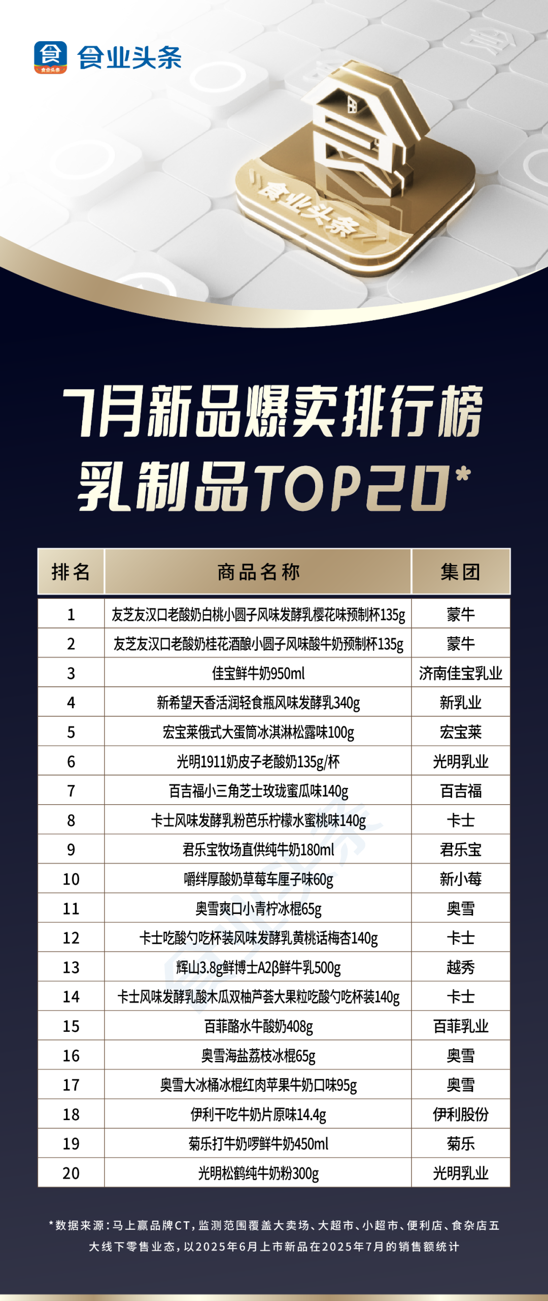 月新品爆卖【TOP100】:冰茶饮料大混战,无穷力压乐事居零食首位!"