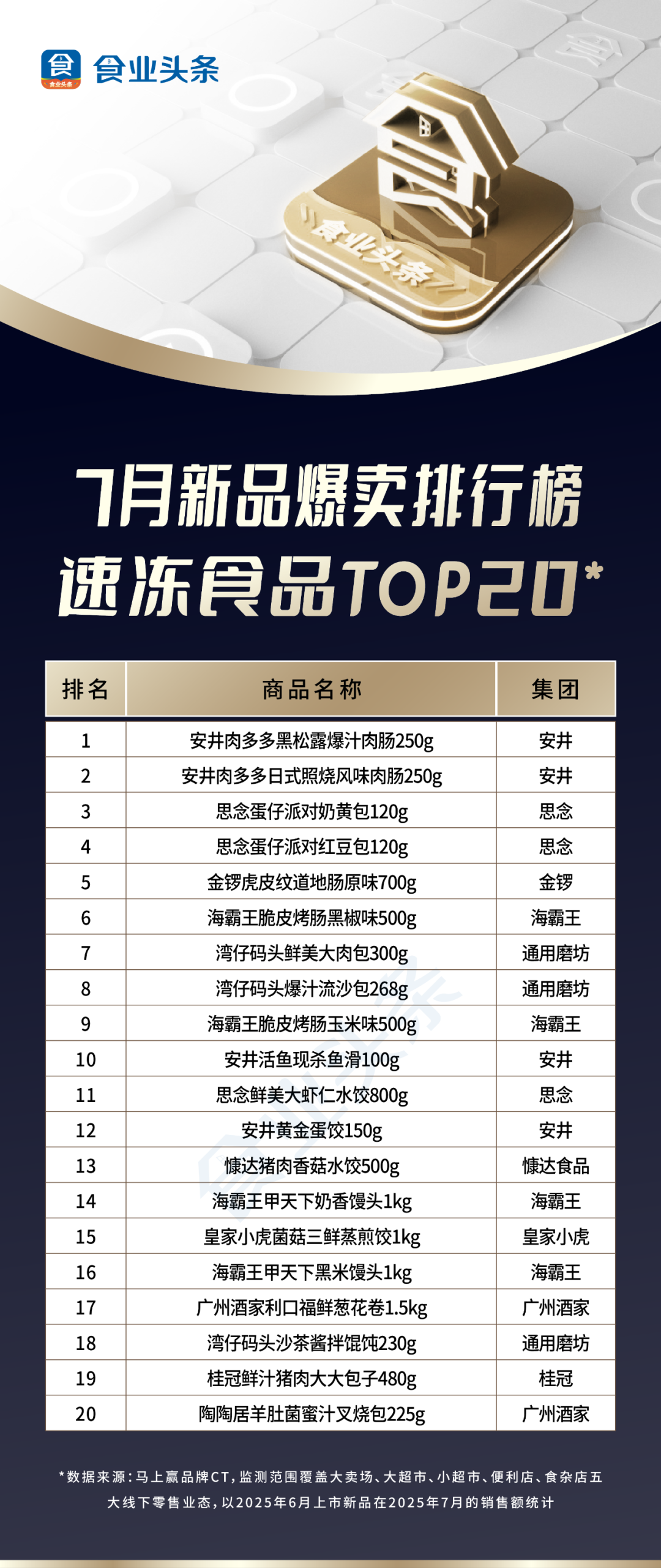 月新品爆卖【TOP100】:冰茶饮料大混战,无穷力压乐事居零食首位!"