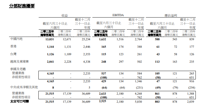 宗馥莉10亿饮品基地项目获批,太古可口可乐上半年内地营收增长3%……