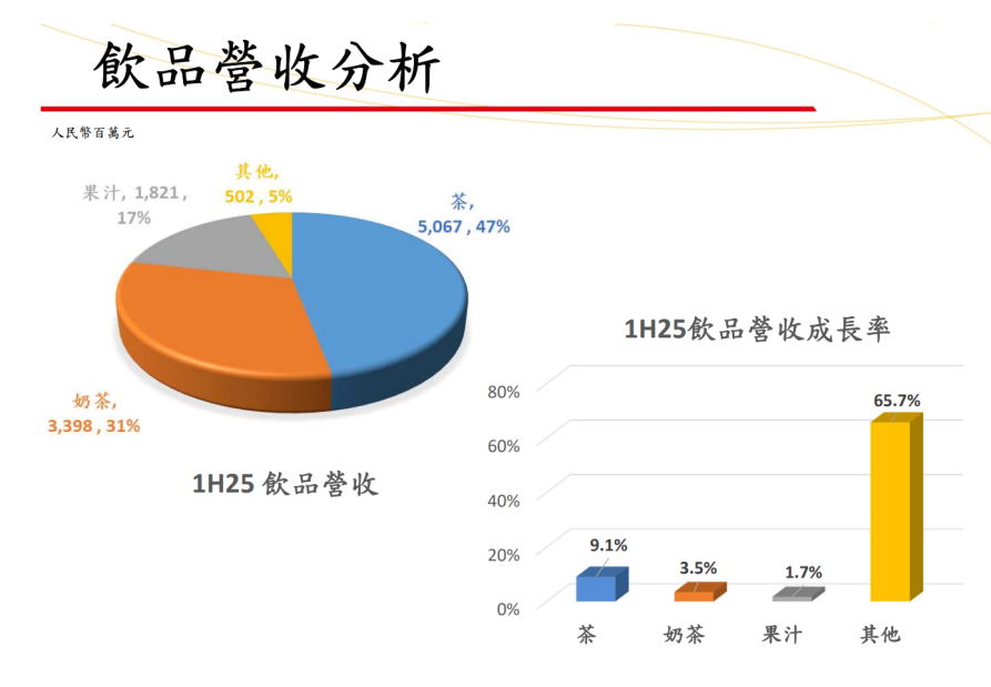 食业周报丨统一半年报创历史新高、胖东来7月销售额16.66亿、伊刻活泉上新玫瑰红茶…
