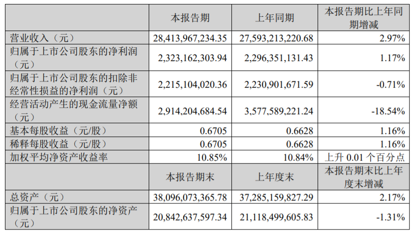 双汇发展半年狂赚23亿背后：超2万经销商+兴趣电商“国民肉王”新打法