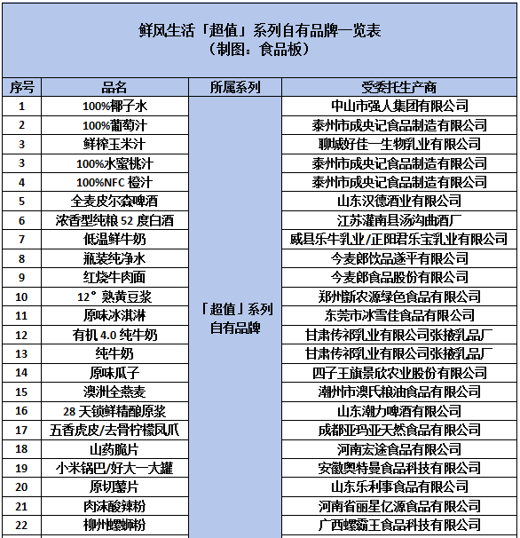 实探鲜风生活!零售黑马火出圈,关键在这三大“杀手锏”