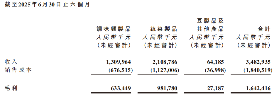 半年净利润7亿元，卫龙“第二曲线”狂飙