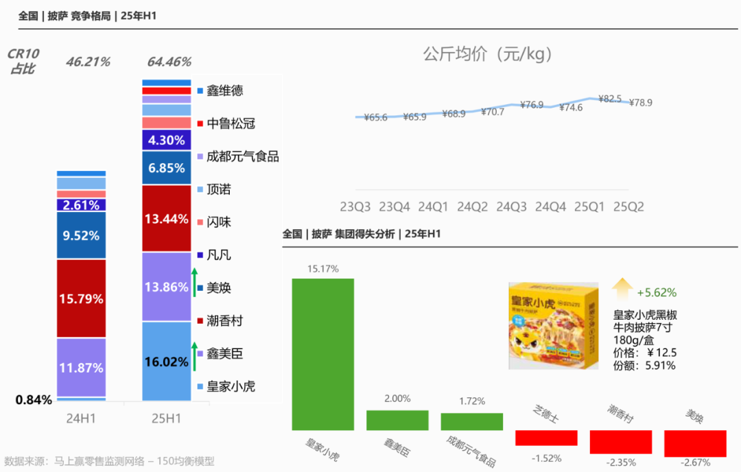 销售额暴涨50%,冷冻披萨“席卷”实体店