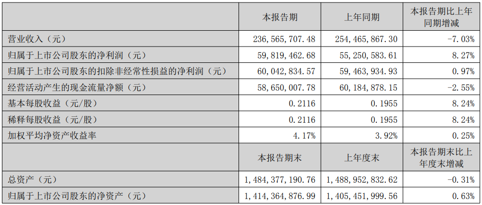 又一家乳企披露半年报，这类产品营收同比暴增1189.94%！