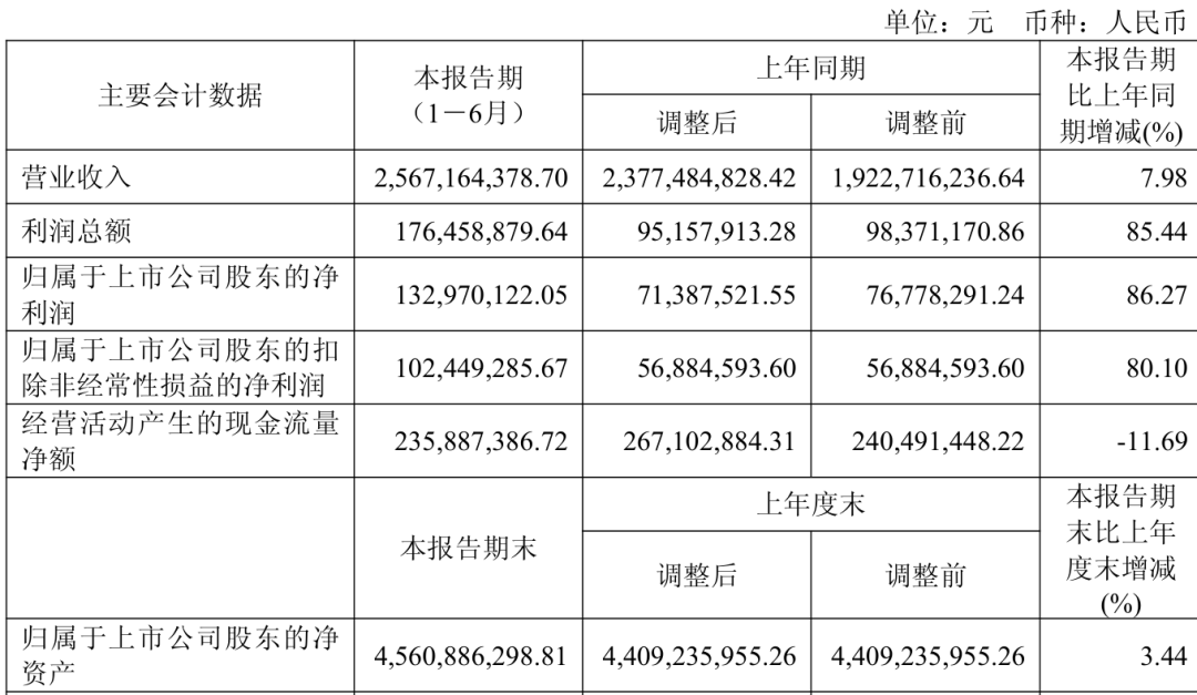 if椰子水上半年卖了6.7亿，双汇重磅推新，牧原股份上半年净利超百亿……