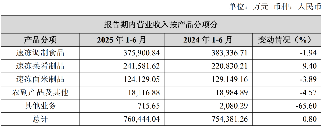 安井食品半年报出炉：港股上市开启全球化，多品类驱动逆势增长