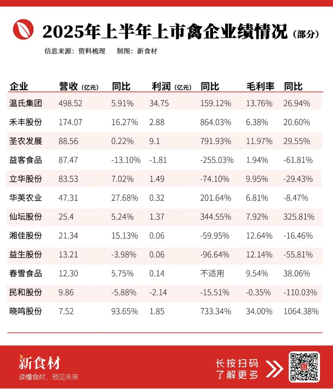 2家上市禽企半年总营收超千亿：温氏营收最多，晓鸣最会赚钱……"