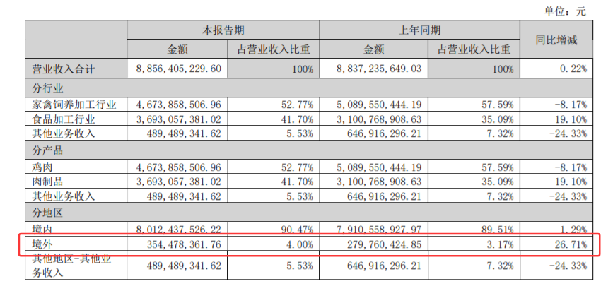 2家上市禽企半年总营收超千亿：温氏营收最多，晓鸣最会赚钱……"