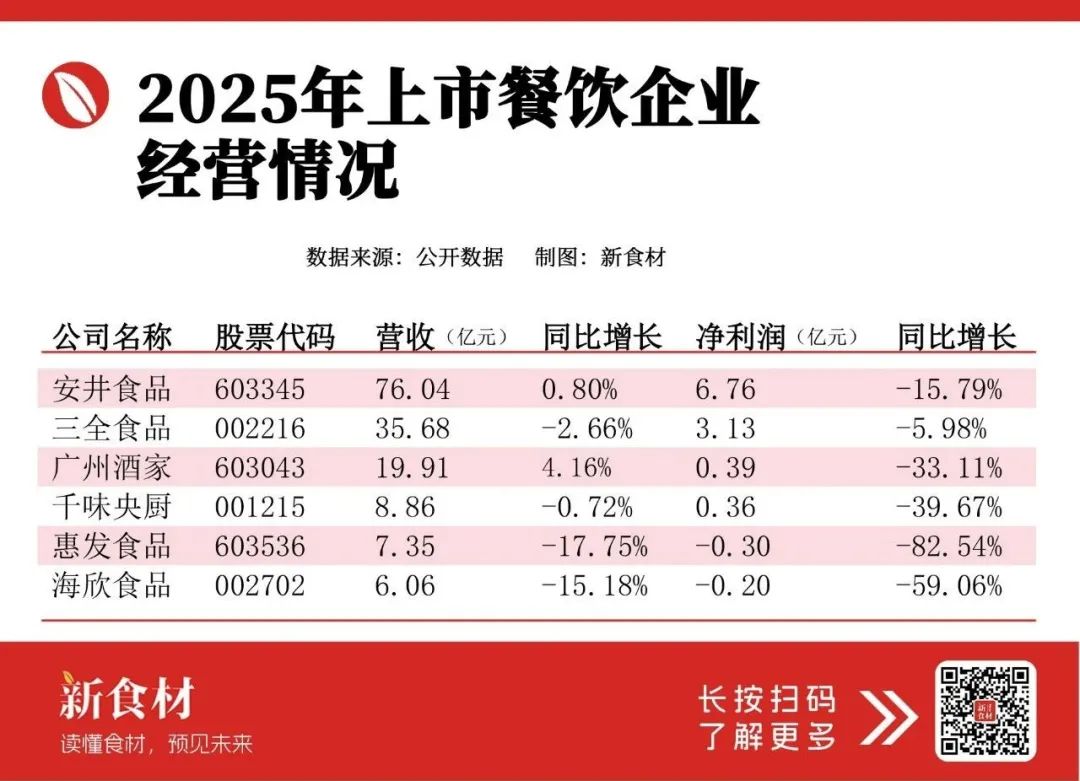 家速冻食企半年成绩单：预制菜肴爆卖、新零售亮眼、短保产品增势强劲……"
