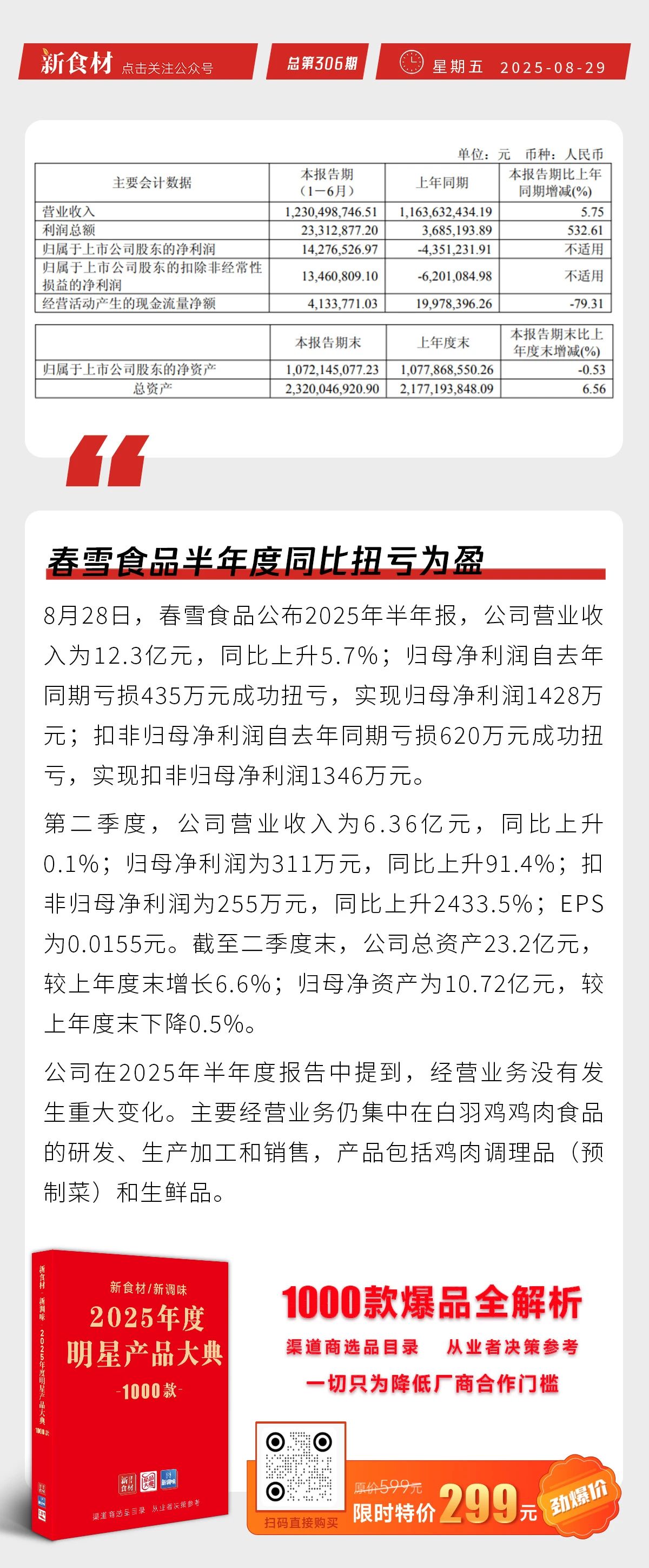兴客坊上新香酥小黄鱼、带鱼；恋味儿新品“锅巴鸡”登场；春雪半年同比扭亏为盈丨快报