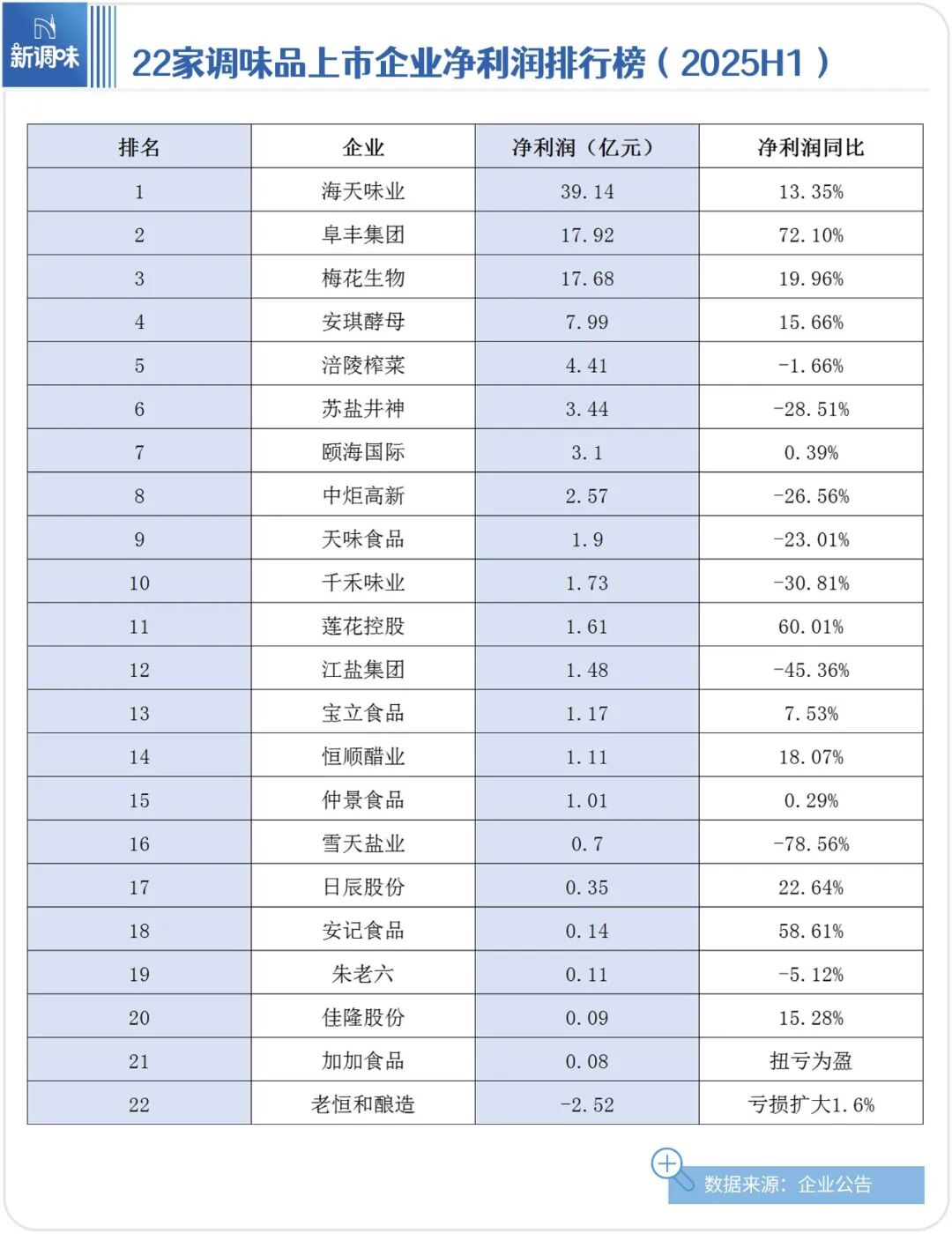 海天狂揽152亿,千禾大跌,加加扭亏……22家上市企业财报揭露五大残酷“真相”!