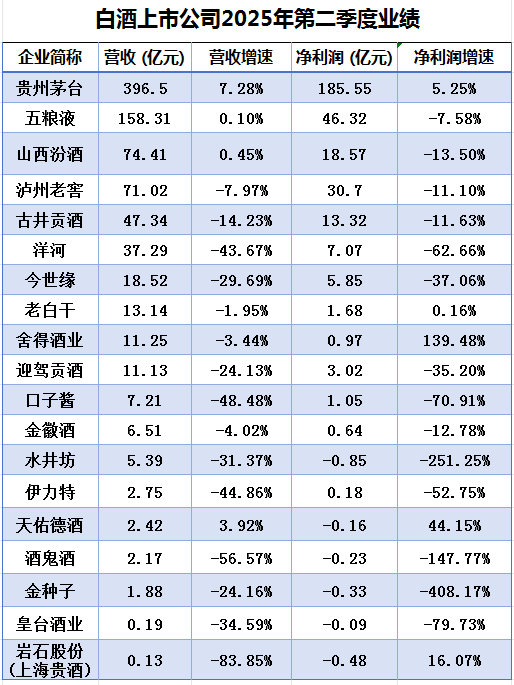 Q2财报双冲击，让酒业更清醒