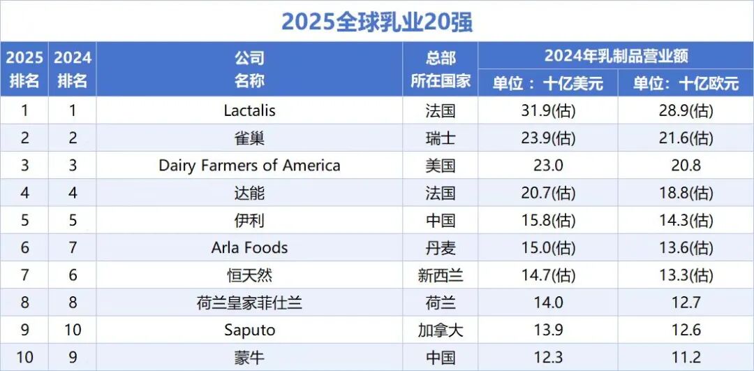 “2025中国民营企业500强”,哪些乳企上榜?“全球乳业20强”,伊利、蒙牛排名有啥新变化?这家乳企冲刺港交所……
