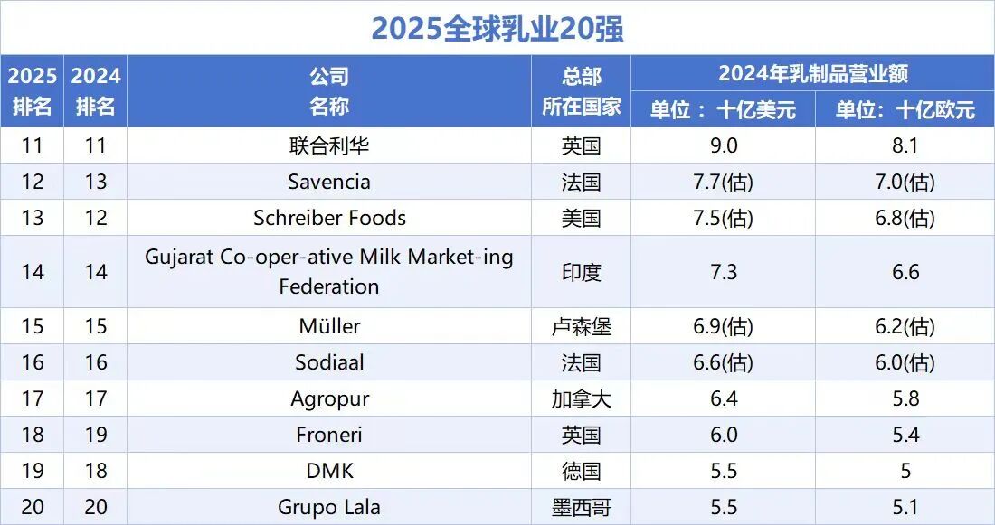 “2025中国民营企业500强”,哪些乳企上榜?“全球乳业20强”,伊利、蒙牛排名有啥新变化?这家乳企冲刺港交所……
