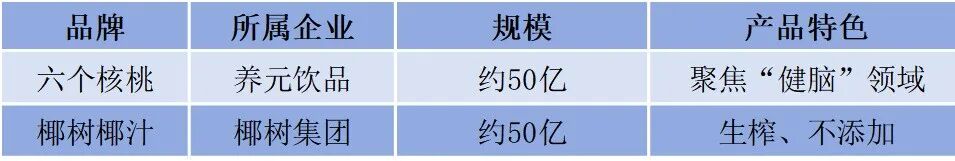 植物蛋白饮料大单品:50亿级仅2个,10亿梯队藏着这些“黑马”